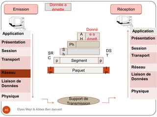 Emission

Donnée a
émette

Réception

Application
Présentation
Session
Transport

Ph
SR
C

Application

Présentation

S
h
p

I
P

Réseau

Donné
A
ea
H émett
e
DS
T

Segment
Paquet

Liaison de
Données

Session
Transport

p
I
P

Réseau

Liaison de
Données
Physique

Physique

45

Elyes Mejri & Abbes Ben daoued

Support de
Transmission

 