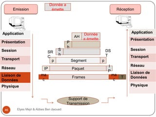 Donnée a
émette

Emission

Réception

Application
Présentation
Session

SR
C
p

Transport
Réseau

S
h

IP

Liaison de
Données

ma
c

P
h

Segment

Paquet
Frames

Session

I
P

Réseau

Transport

p

ma
c

T

Liaison de
Données
Physique

Support de
Transmission
Elyes Mejri & Abbes Ben daoued

Présentation
DS
T

Physique

46

Application

Donnée
AH
a émette

 