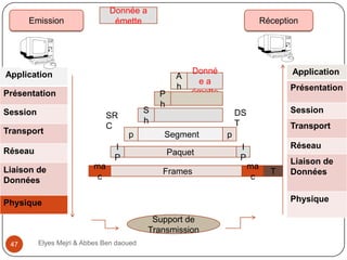 Donnée a
émette

Emission

Réception

Application
Présentation
Session
Transport

S
h

SR
C
p

I
P

Réseau
Liaison de
Données

ma
IP
c

P
h

A
h

Donné
ea
émette

Segment

Paquet
Frames

Session

I
P

Réseau

Transport

p

ma
I
P
c

T

Liaison de
Données

Physique
Support de
Transmission

Elyes Mejri & Abbes Ben daoued

Présentation
DS
T

Physique

47

Application

 