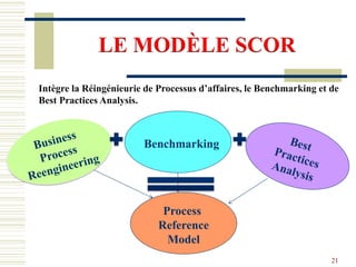 LE MODÈLE SCOR
Intègre la Réingénieurie de Processus d’affaires, le Benchmarking et de
Best Practices Analysis.
Process
Reference
Model
Benchmarking
21
 