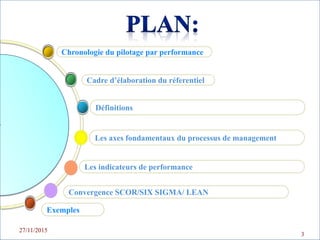 3
Exemples
Définitions
Cadre d’élaboration du réferentiel
Chronologie du pilotage par performance
Les axes fondamentaux du processus de management
Les indicateurs de performance
27/11/2015
Convergence SCOR/SIX SIGMA/ LEAN
 