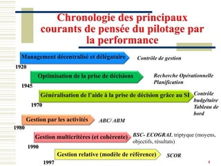Chronologie des principaux
courants de pensée du pilotage par
la performance
Management décentralisé et délégataire
Optimisation de la prise de décisions
Généralisation de l’aide à la prise de décision grâce au SI
Gestion par les activités
Gestion multicritères (et cohérente)
Gestion relative (modèle de référence)
1920
1945
1970
1980
1990
1997
Contrôle de gestion
Recherche Opérationnelle
Planification
Contrôle
budgétaire
Tableau de
bord
ABC/ ABM
BSC- ECOGRAI, triptyque (moyens,
objectifs, résultats)
SCOR
4
 