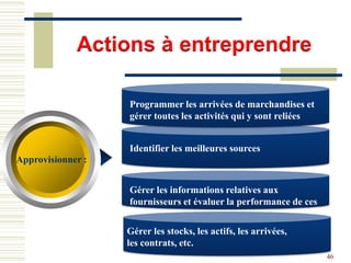 Approvisionner :
Programmer les arrivées de marchandises et
gérer toutes les activités qui y sont reliées
Identifier les meilleures sources
Gérer les informations relatives aux
fournisseurs et évaluer la performance de ces
derniers
Gérer les stocks, les actifs, les arrivées,
les contrats, etc.
Actions à entreprendre
46
 