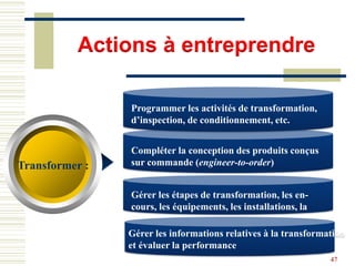 Transformer :
Programmer les activités de transformation,
d’inspection, de conditionnement, etc.
Compléter la conception des produits conçus
sur commande (engineer-to-order)
Gérer les étapes de transformation, les en-
cours, les équipements, les installations, la
manutention
Gérer les informations relatives à la transformation
et évaluer la performance
Actions à entreprendre
47
 