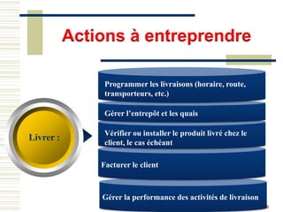 Livrer :
Gérer la performance des activités de livraison
Facturer le client
Programmer les livraisons (horaire, route,
transporteurs, etc.)
Gérer l’entrepôt et les quais
Vérifier ou installer le produit livré chez le
client, le cas échéant
Actions à entreprendre
48
 