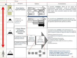 Return
Niveau
Description Schéma Commentaires
Niveau Supérieur
(Types de Processus)
La première, stratégique, débute par une analyse du
positionnement concurrentiel : niveau de performance
requis par le marché, mesure de la performance actuelle,
bilan (supply chain scorecard), analyse des écarts et plan
d'optimisation.
Source Make Deliver
Plan
1
#
Le Niveau de
Configuration (les
Catégories de
Processus)
Au second niveau, opérationnel, les flux physiques sont
analysés géographiquement et quantitativement et une cible
de répartition opérationnelle optimale est définie.
2
Le Niveau d'Élément
de Processus
(Décomposent des
Processus)
Au troisième niveau, systémique, les flux d'informations sont
représentés et les processus existants et cibles sont décrits (jusqu'à la
tâche) en mettant en évidence les ruptures de chaîne.il se compose de
:
•Définitions d'élément de processus
•Les contributions de renseignements d'élément de processus et les
productions
•Mesure de performance de processus
•Les meilleures pratiques, où applicable
•Les capacités de système exigées de soutenir les meilleures
pratiques
•Systèmes/instruments
3
P1.1: Identifiez-vous, vos priorités,
et Agrégez des Exigences de
Chaîne d'approvisionnement
P1.2: Identifiez-vous, Évaluez et
Agrégez des Exigences de Chaîne
d’approvisionnement
P1.3
Ressources de
Production de
Balance avec les
Exigences de Chaîne
d'approvisionnement
P1.4
Établir et
Communiquer
Plans de Chaîne
d’approvisionnement
Le Niveau
d'Implémentation
(Décomposent des
Éléments de
Processus)
4
Return
Enfin le dernier niveau, de mise en œuvre,
consiste à développer, tester et mettre en
production la chaîne optimisée, avec une prise
en compte des aspects organisationnels.
SupplyChainOperationsReferenceModel
51
 