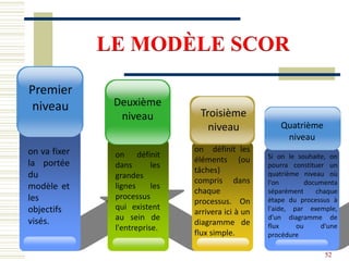 LE MODÈLE SCOR
on va fixer
la portée
du
modèle et
les
objectifs
visés.
Premier
niveau
on définit les
éléments (ou
tâches)
compris dans
chaque
processus. On
arrivera ici à un
diagramme de
flux simple.
Troisième
niveau
on définit
dans les
grandes
lignes les
processus
qui existent
au sein de
l'entreprise.
Deuxième
niveau
Si on le souhaite, on
pourra constituer un
quatrième niveau où
l'on documenta
séparément chaque
étape du processus à
l'aide, par exemple,
d'un diagramme de
flux ou d'une
procédure
Quatrième
niveau
52
 