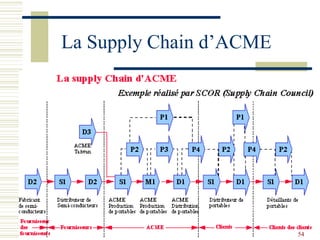 La Supply Chain d’ACME
54
 
