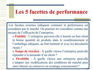 Les facettes externes indiquent comment la performance est
considérée par le marché. On pourrait les considérer comme une
mesure de l’efficacité de l’entreprise.
o Fiabilité : L’entreprise parvient-elle à fournir au bon client
la bonne quantité de produits dans le conditionnement et
l’emballage adéquats, au bon moment et avec les documents
requis ?
o Temps de réaction : À quelle vitesse l’entreprise peut-elle
répondre à la demande d’un client ?
o Flexibilité : À quelle vitesse une entreprise peut-elle
s’adapter aux modifications des conditions du marché pour
ainsi obtenir ou conserver un avantage concurrentiel ?
Les 5 facettes de performance
64
 