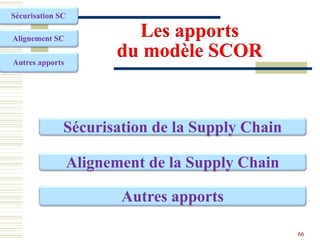 Les apports
du modèle SCOR
66
Sécurisation de la Supply Chain
Autres apports
Alignement de la Supply Chain
Sécurisation SC
Autres apports
Alignement SC
 