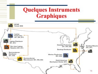 Quelques Instruments
Graphiques
73
 