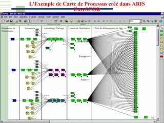 Fournisseur de
Fournisseurs
fournisseur Assemblage/ Package Centres de Distribution Ports de débarquement de Geo
Americas--->
Europe--->
Asia--->
L'Exemple de Carte de Processus créé dans ARIS
EasySCOR
76
 