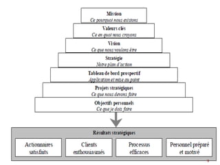 Gestion multicritères (et cohérente)
9
 