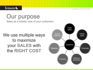 We use multiple ways
to maximize
your SALES with
the RIGHT COST
Our purpose
Sales as a holistic view of your customers
Customer
Field
sales
Online
sales
Channels
Offshore
territories
Partners
Telesales
Social
networks
 