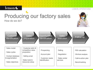 Customer
identification
Sales
preparation
Opportunities
identification
Sales
execution
Follow-up
· Sales model
· Sales cycles
· Contact database
& segmentation
· Sales objectives
· Customer pitch &
competitive value
proposition
· Selling script
·Sales tools &
resources setup
· Prospecting
· Account plan
· Customer needs
identification
· Selling
· Negotiation
· Sales center
services
· ROI calculation
· Win/lost analysis
· Call-to-action plan
· Benchmarking
Producing our factory sales
How do we do?
 
