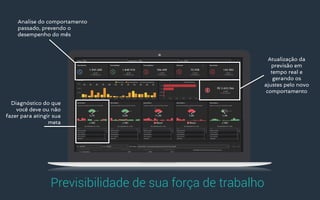 Analise do comportamento
passado, prevendo o
desempenho do mês
Atualização da
previsão em
tempo real e
gerando os
ajustes pelo novo
comportamento
Diagnóstico do que
você deve ou não
fazer para atingir sua
meta
Previsibilidade de sua força de trabalho
 