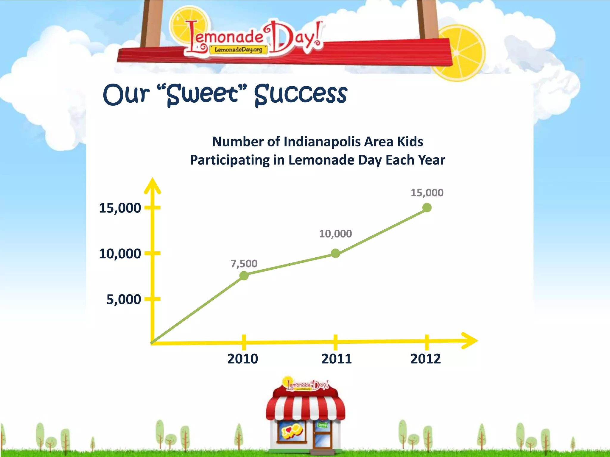 Our “Sweet” Success
            Number of Indianapolis Area Kids
         Participating in Lemonade Day Each Year

                                          15,000
15,000
                            10,000
10,000
               7,500


 5,000


              2010           2011         2012
 