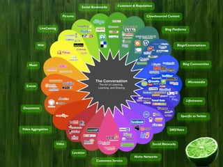 Social Bookmarks      Comment & Reputation


                             Pictures                                         Crowdsourced Content


            LiveCasting                                                                      Blog Platforms



           Wiki                                                                                        Blogs/Conversations




    Music                                                                                                 Blog Communities




                                                                                                               Micromedia
  Events



                                                                                                              Lifestreams

Documents

                                                                                                         Specific to Twitter



Video Aggregation                                                                              SMS/Voice



                          Video                                                      Social Networks

                                   Location
                                                                       Niche Networks
                                                 Customers Service
 