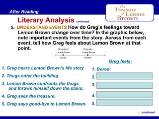 After Reading

Literary Analysis

continued

5. UNDERSTAND EVENTS How do Greg’s feelings toward

Lemon Brown change over time? In the graphic below,
note important events from the story. Across from each
event, tell how Greg feels about Lemon Brown at that
point.
Greg feels:

1. Greg hears Lemon Brown’s life story

1. Bored

2. Thugs enter the building

2. scared.

3. Lemon Brown confronts the thugs
and throws himself down the stairs.

3. terrified, concerned.

4. Greg sees the treasure.

4. doesn’t understand.

5. Greg says good-bye to Lemon Brown.

5. Respects him & his father.
. . .continued

 