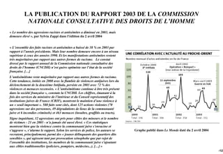 LA PUBLICATION DU RAPPORT 2003 DE LA COMMISSION
           NATIONALE CONSULTATIVE DES DROITS DE L’HOMME
« Le nombre des agressions racistes et antisémites a diminué en 2003, mais
demeure élevé », par Sylvia Zappi dans l’édition du 2 avril 2004


« L’ensemble des faits racistes et antisémites a baissé de 38 % en 2003 par
rapport à l’année précédente. Mais leur nombre demeure encore à un niveau
supérieur à ceux des années 1990. Et les manifestations antisémites restent
très majoritaires par rapport aux autres formes de racisme. Le constat
dressé par le rapport annuel de la Commission nationale consultative des
droits de l’homme (CNCDH) n’est guère optimiste sur l’état de la société
française. […]
L’antisémitisme reste majoritaire par rapport aux autres formes de racisme.
Cette tendance, initiée en 2000 avec la flambée de violences antijuives lors du
déclenchement de la deuxième Intifada, persiste en 2003 avec 72 % des
violences et menaces recensées. « L’antisémitisme continue à être très présent
dans la société française », constate la CNCDH. Les chiffres, émanant à la
fois des services du ministère de l’intérieur et du Conseil représentatif des
institutions juives de France (CRIF), montrent le maintien d’une violence à
un « seuil important ». 588 faits sont cités, dont 125 actions violentes (70
agressions sur des personnes, 49 dégradations de lieux de la communauté
juive et 6 incendies criminels) et 463 menaces (insultes, graffitis ou tracts).
Signe inquiétant, 32 agressions ont pris pour cibles des mineurs et le nombre
de victimes - 21 en 2003 - n’a jamais été aussi élevé. « Ces statistiques
montrent bien que la violence contre la communauté juive s’enracine et
s’aggrave », s’alarme le rapport. Selon les services de police, les auteurs se    Graphe publié dans Le Monde daté du 2 avril 2004
recrutent, principalement, parmi des « jeunes délinquants des quartiers dits
sensibles », qui agissent tant par provocation xénophobe que par rejet de
l’ensemble des institutions, les membres de la communauté juive s’ajoutant
aux cibles traditionnelles (policiers, pompiers, médecins...). […] »
                                                                                                                                     -125
 