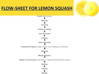 Fruits(Fresh Lemons)
Washing
Trimming
Cutting or Grating
Juice Extraction
Straining
Juice measuring
Preparation of Syrup ( Sugar+ Water+ Acid; heating just to dissolve)
Straining
Mixing with juice
Addition of preservative (0.6g KMS or 1.0g Sodium Benzoate/litre squash)
Bottling
Capping
Storage
FLOW-SHEET FOR LEMON SQUASH
 
