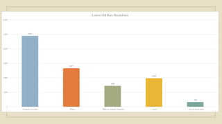 4,894
2,657
1446
1,969
322
0
1,000
2,000
3,000
4,000
5,000
6,000
Hispanic or Latino White Black or African American Asian Two or more races
Lemon Hill Race Breakdown
 