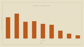 0
5
10
15
20
25
0-9 10-19 20-29 30-39 40-49 50-59 60-69 70-79 80+
PERCENTOFTOTALPOPULATION
AGE GROUPS
Breakdown of Population by Age
Percent
 