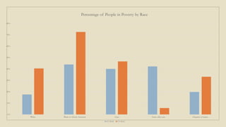 0%
10%
20%
30%
40%
50%
60%
70%
80%
White Black or African American Asian Some other race Hispanic or Latino
Percentage of People in Poverty by Race
CT 44.01 CT 46.01
 