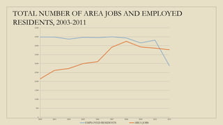 0
500
1,000
1,500
2,000
2,500
3,000
3,500
4,000
4,500
5,000
2002 2003 2004 2005 2006 2007 2008 2009 2010 2011
EMPLOYED RESIDENTS AREA JOBS
TOTAL NUMBER OF AREA JOBS AND EMPLOYED
RESIDENTS, 2003-2011
 