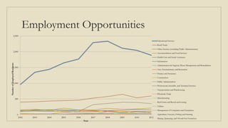 Employment Opportunities
0
500
1,000
1,500
2,000
2,500
2002 2003 2004 2005 2006 2007 2008 2009 2010 2011
NumberofEmployedResidents
Year
Educational Services
Retail Trade
Other Services (excluding Public Administration)
Accommodation and Food Services
Health Care and Social Assistance
Information
Administration & Support, Waste Management and Remediation
Arts, Entertainment, and Recreation
Finance and Insurance
Construction
Public Administration
Professional, Scientific, and Technical Services
Transportation and Warehousing
Wholesale Trade
Manufacturing
Real Estate and Rental and Leasing
Utilities
Management of Companies and Enterprises
Agriculture, Forestry, Fishing and Hunting
Mining, Quarrying, and Oil and Gas Extraction
 