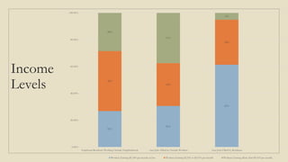 Income
Levels
27%
31%
61%
45%
32%
34%
28%
37%
5%
0.00%
20.00%
40.00%
60.00%
80.00%
100.00%
Employed Residents Working Outside Neighborhood Area Jobs Filled by Outside Workers Area Jobs Filled by Residents
Workers Earning $1,250 per month or less Workers Earning $1,251 to $3,333 per month Workers Earning More than $3,333 per month
 