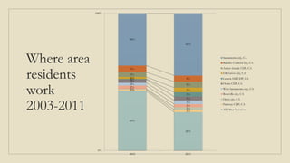 Where area
residents
work
2003-2011
43%
28%
1%
2%
1%
2%
2%
2%
2%
3%
2%
3%
0%
3%
1%
3%
3%
4%
5%
4%
38%
45%
0%
100%
2003 2011
Sacramento city, CA
Rancho Cordova city, CA
Arden-Arcade CDP, CA
Elk Grove city, CA
Lemon Hill CDP, CA
Florin CDP, CA
West Sacramento city, CA
Roseville city, CA
Davis city, CA
Parkway CDP, CA
All Other Locations
 
