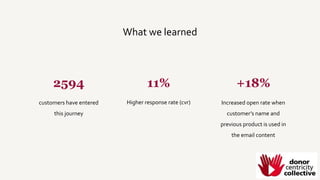 What we learned
2594
customers have entered
this journey
11%
Higher response rate (cvr)
+18%
Increased open rate when
customer’s name and
previous product is used in
the email content
 