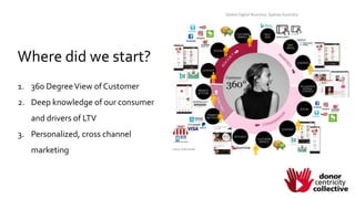 Global Digital Business; Sydney Australia
1. 360 DegreeView of Customer
2. Deep knowledge of our consumer
and drivers of LTV
3. Personalized, cross channel
marketing
Where did we start?
 