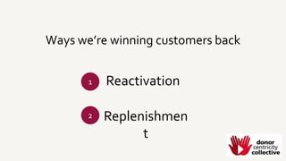 Ways we’re winning customers back
Reactivation
Replenishmen
t
1
2
 