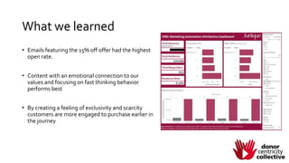 What we learned
• Emails featuring the 15% off offer had the highest
open rate.
• Content with an emotional connection to our
values and focusing on fast thinking behavior
performs best
• By creating a feeling of exclusivity and scarcity
customers are more engaged to purchase earlier in
the journey
 