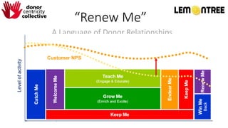A Language of Donor Relationships
“Renew Me”
 