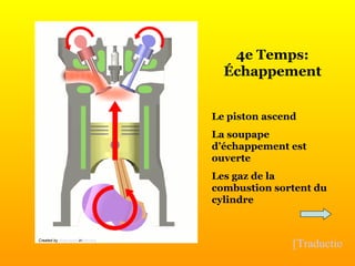 4e Temps: Échappement Le piston ascend La soupape d’échappement est ouverte Les gaz de la  combustion sortent du cylindre [Traduction] Created by  Wapcaplet  in Blender . 