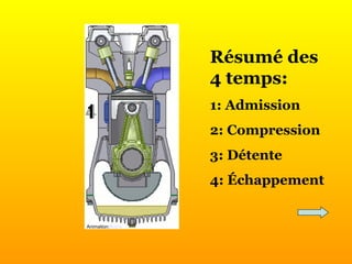 Résumé des 4 temps: 1: Admission 2: Compression 3: Détente 4: Échappement Animation: Bub's 