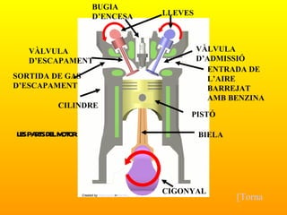 ENTRADA DE L’AIRE BARREJAT AMB BENZINA LLEVES BUGIA D’ENCESA VÀLVULA D’ESCAPAMENT VÀLVULA D’ADMISSIÓ BIELA CILINDRE PISTÓ CIGONYAL SORTIDA DE GAS D’ESCAPAMENT LES PARTS DEL MOTOR [Tornar] Created by  Wapcaplet  in Blender . 