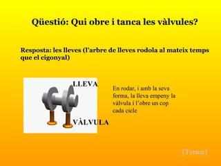 Qüestió: Qui obre i tanca les vàlvules? Resposta: les lleves (l’arbre de lleves rodola al mateix temps que el cigonyal) [Tornar] LLEVA VÀLVULA En rodar, i amb la seva forma, la lleva empeny la vàlvula i l’obre un cop cada cicle 
