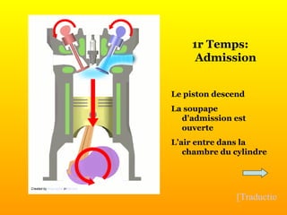 1r Temps: Admission Le piston descend La soupape d’admission est ouverte L’air entre dans la chambre du cylindre [Traduction] Created by  Wapcaplet  in Blender . 