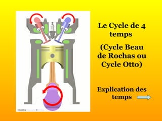 Le Cycle de 4 temps  (Cycle Beau de Rochas ou Cycle Otto) Explication des temps Created by  Wapcaplet  in Blender . 