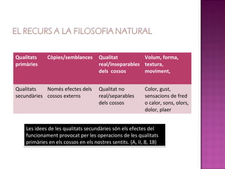 Qualitats    Còpies/semblances        Qualitat          Volum, forma,
primàries                             real/inseparables textura,
                                      dels cossos       moviment,


Qualitats   Només efectes dels        Qualitat no          Color, gust,
secundàries cossos externs            real/separables      sensacions de fred
                                      dels cossos          o calor, sons, olors,
                                                           dolor, plaer


    Les idees de les qualitats secundàries són els efectes del
    funcionament provocat per les operacions de les qualitats
    primàries en els cossos en els nostres sentits. (A, II, 8, 18)
 