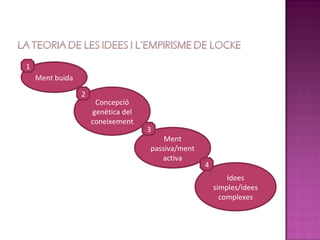 1
    Ment buida

                 2
                      Concepció
                     genètica del
                     coneixement
                                    3
                                        Ment
                                    passiva/ment
                                       activa
                                                   4
                                                           Idees
                                                       simples/idees
                                                         complexes
 