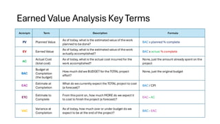 Earned Value Analysis Key Terms
Acronym Term Description Formula
PV Planned Value
As of today, whatis the estimated value of the work
planned to be done?
BAC x planned % complete
EV Earned Value
As of today, whatis the estimated value of the work
actually accomplished?
BAC x actual % complete
AC
Actual Cost
(total cost)
As of today, whatis the actual cost incurred for the
work accomplished?
None, just the amount already spent on the
project
BAC
Budget at
Completion
(the budget)
How much did we BUDGET for the TOTAL project
effort?
None, just the original budget
EAC
Estimate at
Completion
What do we currently expect the TOTAL project to cost
(a forecast)?
BAC / CPI
ETC
Estimate to
Complete
From thispoint on, how much MORE do we expectit
to cost to finish the project (a forecast)?
EAC - AC
VAC
Variance at
Completion
As of today, how much over or under budget do we
expect to be at the end of the project?
BAC - EAC
 