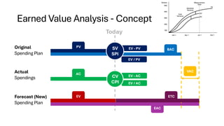 Earned Value Analysis - Concept
Original
Spending Plan
Actual
Spendings
Forecast (New)
Spending Plan
Today
PV
AC
BAC
ETC
EV
EAC
VAC
EV - PV
EV / PV
EV - AC
EV / AC
CV
CPI
SV
SPI
 