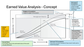 Earned Value Analysis - Concept
Earned Value
As of today, whatis the estimated value of the work
actually delivered
Estimate TO Completion
From thismoment, forecast of how much it will cost to
finish the project
Estimate AT
Completion
Forecast of a total
project budget
based on current
spendings
Variance at
Completion
The difference
between the
original budget
Budget at Completion
Original budget of the project.
Planned Value
As of today, whatis
the estimated
value of the work
planned to be
delivered?
Actual
Cost
As of today,
how much
money is
already
spent
 