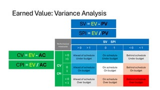 CPI = EV / AC
SPI = EV / PV
CV = EV - AC
SV = EV - PV
Performance
measures
SV SPI
> 0 > 1 0 1 < 0 < 1
CV
CPI
> 0
>1
Ahead of schedule
Under budget
On schedule
Under budget
Behind schedule
Under budget
0
1
Ahead of schedule
On budget
On schedule
On budget
Behind schedule
On budget
< 0
< 1
Ahead of schedule
Over budget
On schedule
Over budget
Behind schedule
Over budget
Earned Value: Variance Analysis
 
