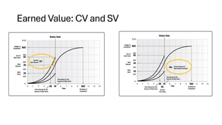 Earned Value: CV and SV
 